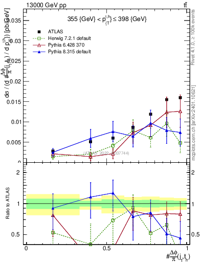 Plot of topej.dphi in 13000 GeV pp collisions