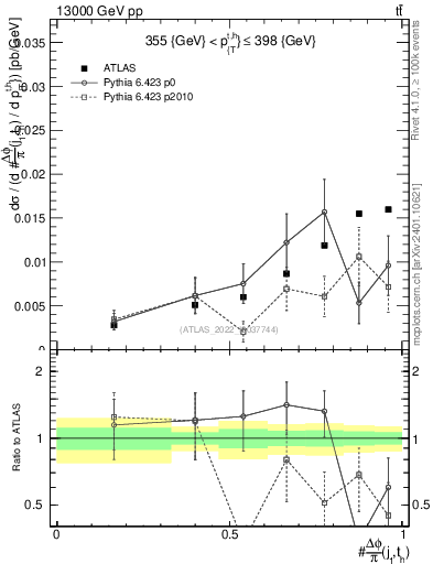 Plot of topej.dphi in 13000 GeV pp collisions