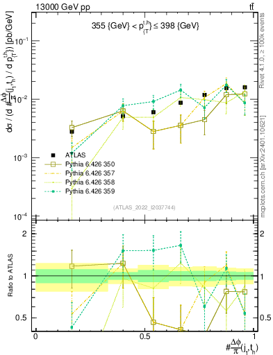 Plot of topej.dphi in 13000 GeV pp collisions