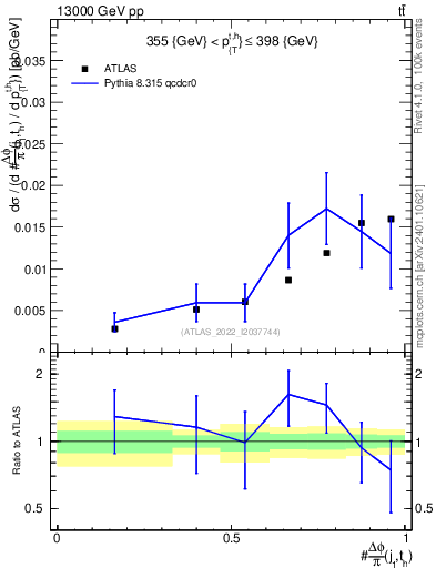Plot of topej.dphi in 13000 GeV pp collisions