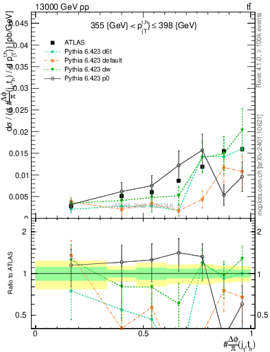 Plot of topej.dphi in 13000 GeV pp collisions