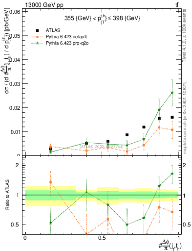 Plot of topej.dphi in 13000 GeV pp collisions