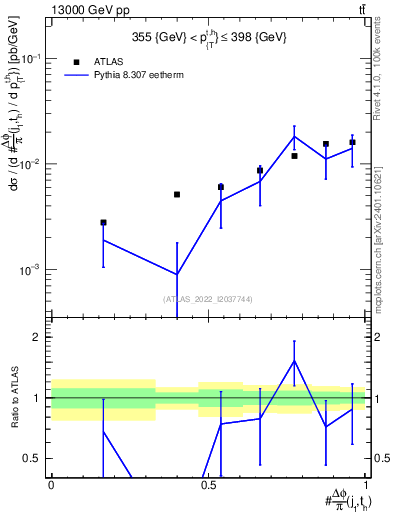 Plot of topej.dphi in 13000 GeV pp collisions