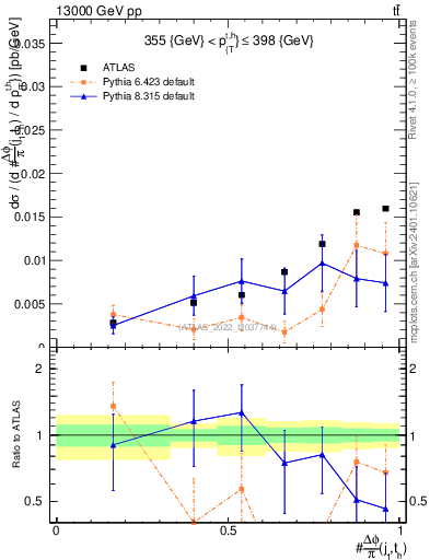 Plot of topej.dphi in 13000 GeV pp collisions