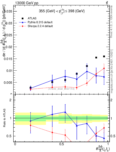 Plot of topej.dphi in 13000 GeV pp collisions