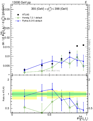 Plot of topej.dphi in 13000 GeV pp collisions