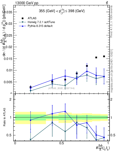 Plot of topej.dphi in 13000 GeV pp collisions