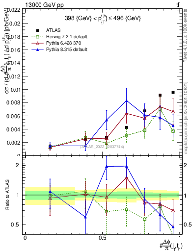 Plot of topej.dphi in 13000 GeV pp collisions