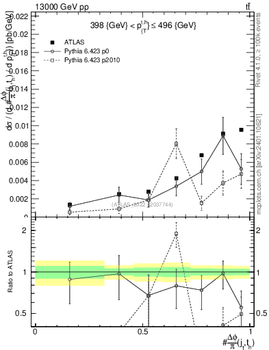 Plot of topej.dphi in 13000 GeV pp collisions
