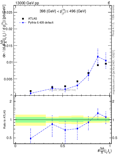 Plot of topej.dphi in 13000 GeV pp collisions