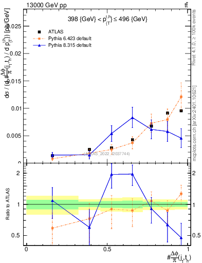 Plot of topej.dphi in 13000 GeV pp collisions