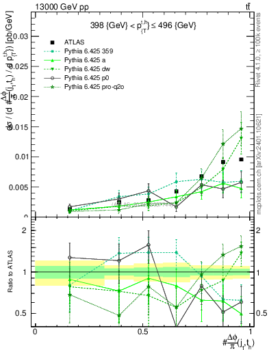 Plot of topej.dphi in 13000 GeV pp collisions