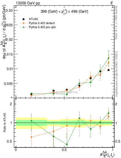 Plot of topej.dphi in 13000 GeV pp collisions