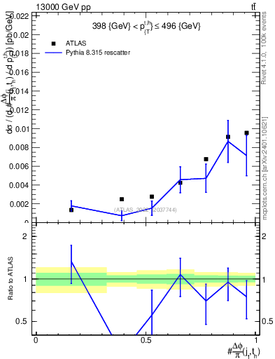 Plot of topej.dphi in 13000 GeV pp collisions