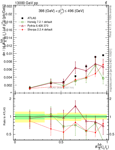 Plot of topej.dphi in 13000 GeV pp collisions