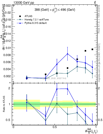 Plot of topej.dphi in 13000 GeV pp collisions