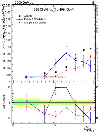 Plot of topej.dphi in 13000 GeV pp collisions