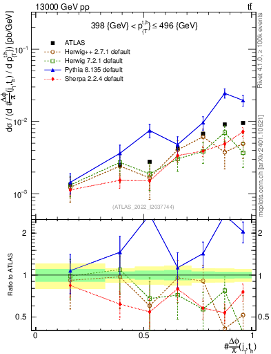 Plot of topej.dphi in 13000 GeV pp collisions