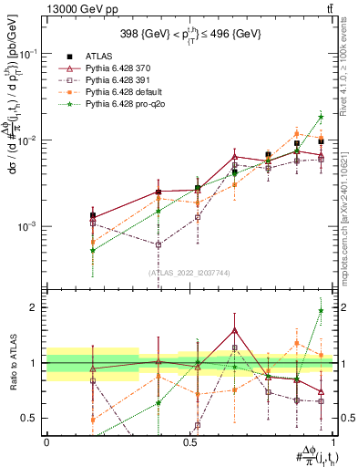 Plot of topej.dphi in 13000 GeV pp collisions