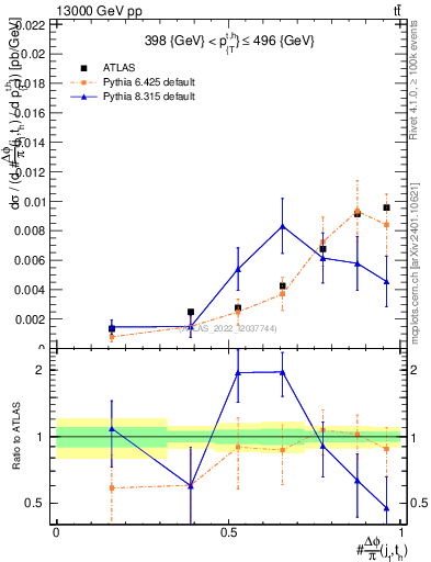 Plot of topej.dphi in 13000 GeV pp collisions