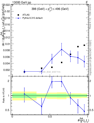 Plot of topej.dphi in 13000 GeV pp collisions