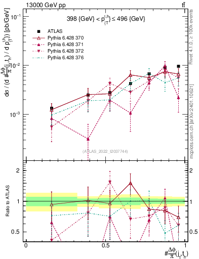 Plot of topej.dphi in 13000 GeV pp collisions