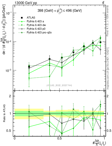 Plot of topej.dphi in 13000 GeV pp collisions