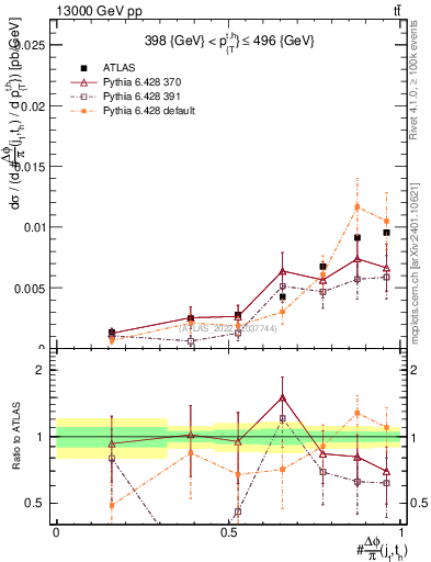 Plot of topej.dphi in 13000 GeV pp collisions
