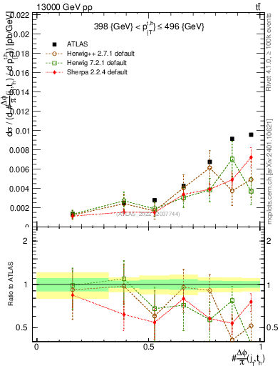 Plot of topej.dphi in 13000 GeV pp collisions