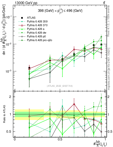 Plot of topej.dphi in 13000 GeV pp collisions