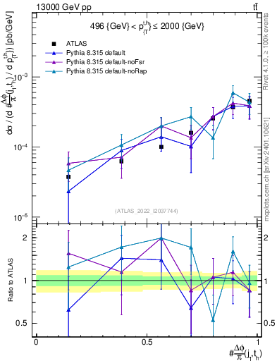 Plot of topej.dphi in 13000 GeV pp collisions