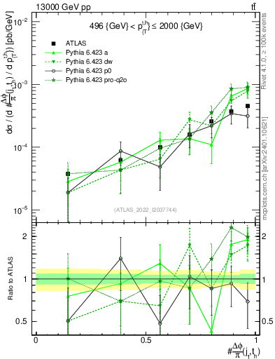 Plot of topej.dphi in 13000 GeV pp collisions