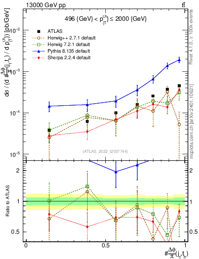 Plot of topej.dphi in 13000 GeV pp collisions