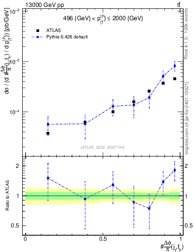 Plot of topej.dphi in 13000 GeV pp collisions