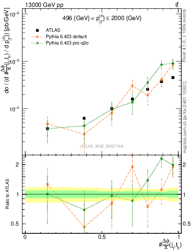 Plot of topej.dphi in 13000 GeV pp collisions