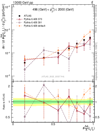 Plot of topej.dphi in 13000 GeV pp collisions