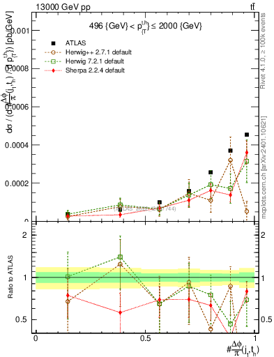 Plot of topej.dphi in 13000 GeV pp collisions