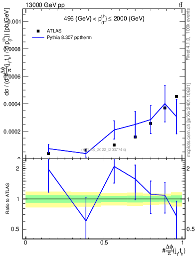 Plot of topej.dphi in 13000 GeV pp collisions