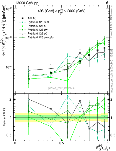 Plot of topej.dphi in 13000 GeV pp collisions