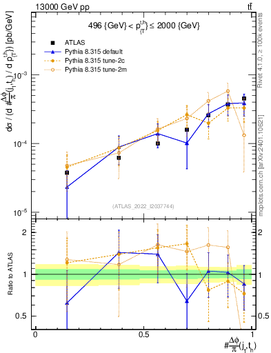 Plot of topej.dphi in 13000 GeV pp collisions
