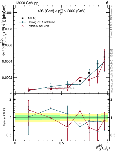 Plot of topej.dphi in 13000 GeV pp collisions