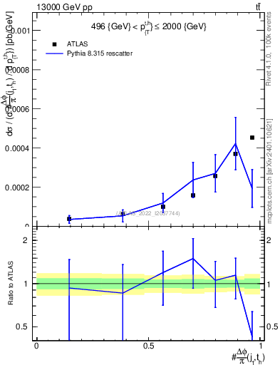 Plot of topej.dphi in 13000 GeV pp collisions