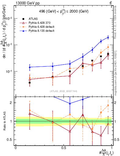 Plot of topej.dphi in 13000 GeV pp collisions