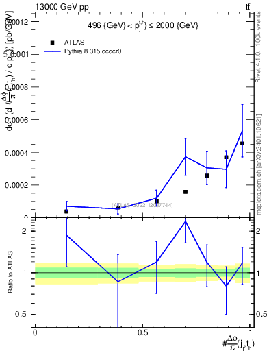 Plot of topej.dphi in 13000 GeV pp collisions