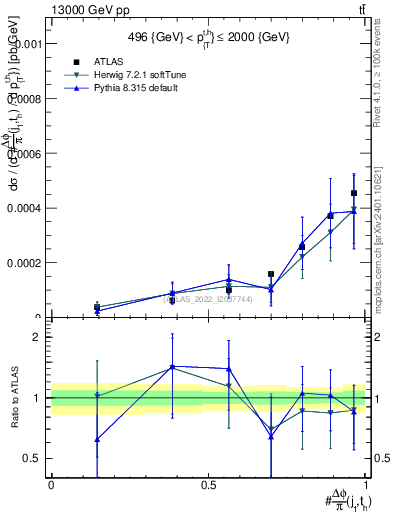 Plot of topej.dphi in 13000 GeV pp collisions