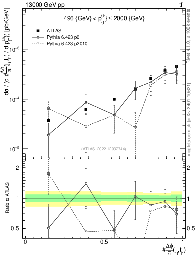Plot of topej.dphi in 13000 GeV pp collisions