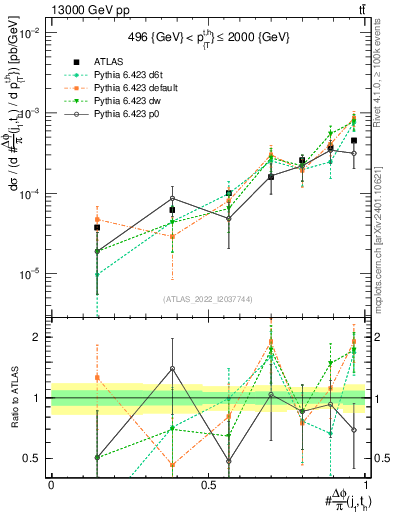 Plot of topej.dphi in 13000 GeV pp collisions