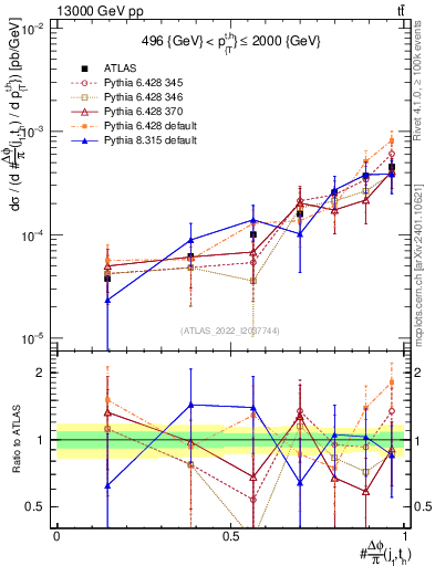 Plot of topej.dphi in 13000 GeV pp collisions