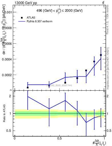Plot of topej.dphi in 13000 GeV pp collisions