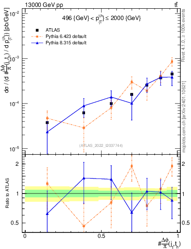 Plot of topej.dphi in 13000 GeV pp collisions